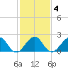 Carysfort Reef tide chart for Saturday, January 4, 2025