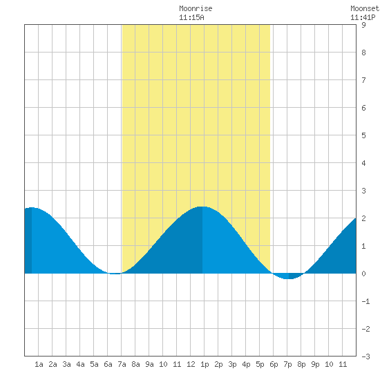 Carysfort Reef tide chart for Sunday, January 5, 2025