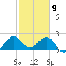 Carysfort Reef tide chart for Thursday, January 9, 2025