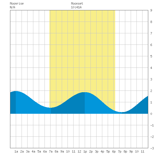 Carysfort Reef tide chart for Wednesday, February 19, 2025