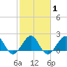 Carysfort Reef tide chart for Saturday, February 1, 2025