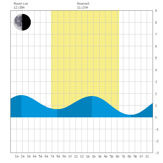 Carysfort Reef tide chart for Thursday, February 20, 2025