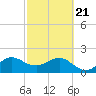 Carysfort Reef tide chart for Friday, February 21, 2025