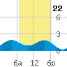 Carysfort Reef tide chart for Saturday, February 22, 2025