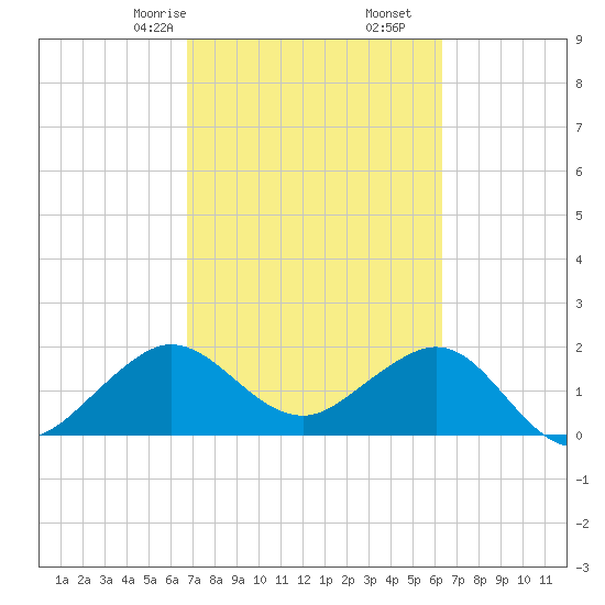 Carysfort Reef tide chart for Monday, February 24, 2025