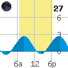 Carysfort Reef tide chart for Thursday, February 27, 2025