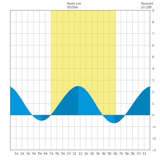 Carysfort Reef tide chart for Sunday, February 2, 2025