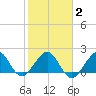 Carysfort Reef tide chart for Sunday, February 2, 2025