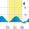 Carysfort Reef tide chart for Tuesday, February 4, 2025