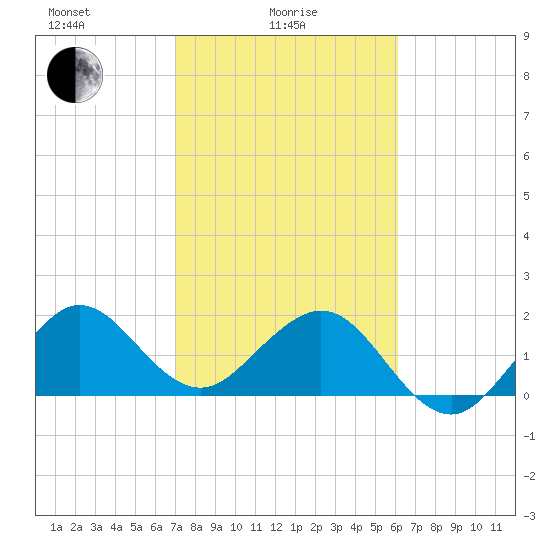 Carysfort Reef tide chart for Wednesday, February 5, 2025