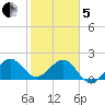 Carysfort Reef tide chart for Wednesday, February 5, 2025