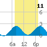 Carysfort Reef tide chart for Tuesday, March 11, 2025