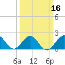 Carysfort Reef tide chart for Sunday, March 16, 2025
