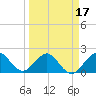 Carysfort Reef tide chart for Monday, March 17, 2025