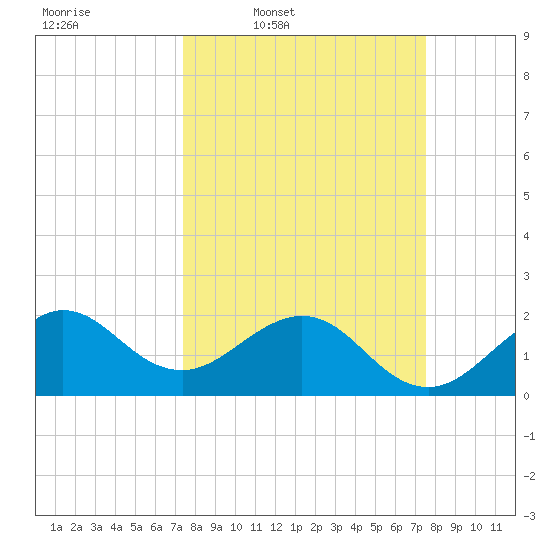 Carysfort Reef tide chart for Thursday, March 20, 2025