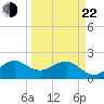Carysfort Reef tide chart for Saturday, March 22, 2025
