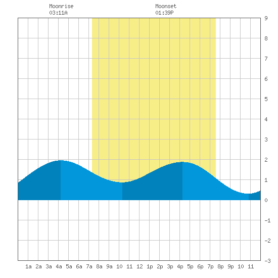 Carysfort Reef tide chart for Sunday, March 23, 2025