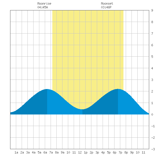 Carysfort Reef tide chart for Tuesday, March 25, 2025