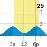 Carysfort Reef tide chart for Tuesday, March 25, 2025