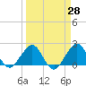 Carysfort Reef tide chart for Friday, March 28, 2025