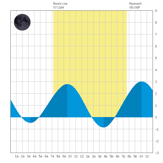 Carysfort Reef tide chart for Saturday, March 29, 2025