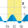 Carysfort Reef tide chart for Sunday, March 2, 2025