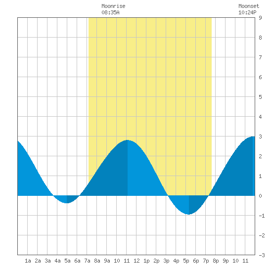 Carysfort Reef tide chart for Monday, March 31, 2025