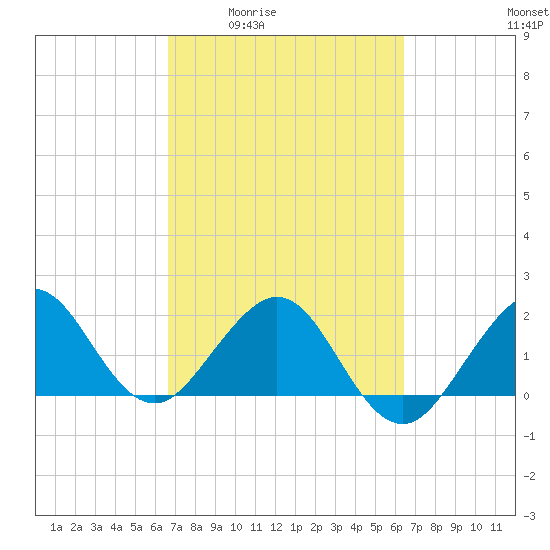 Carysfort Reef tide chart for Tuesday, March 4, 2025