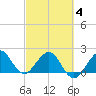 Carysfort Reef tide chart for Tuesday, March 4, 2025