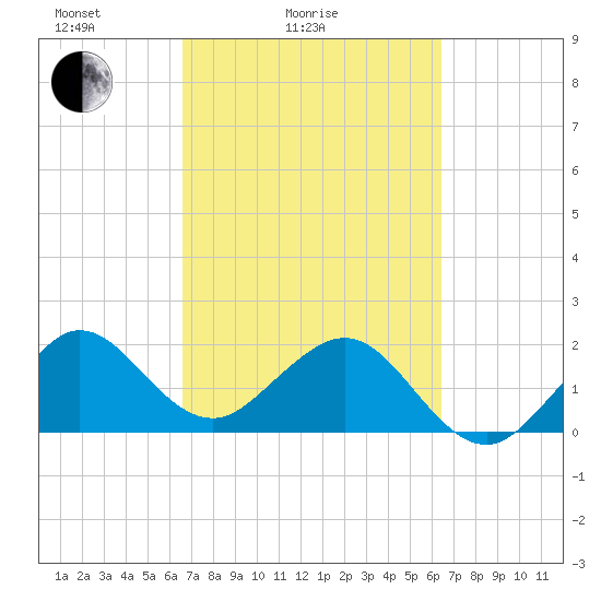 Carysfort Reef tide chart for Thursday, March 6, 2025