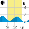 Carysfort Reef tide chart for Thursday, March 6, 2025