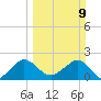 Carysfort Reef tide chart for Sunday, March 9, 2025