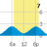 Carysfort Reef tide chart for Monday, April 7, 2025