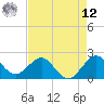 Carysfort Reef tide chart for Monday, May 12, 2025