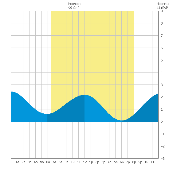 Carysfort Reef tide chart for Friday, May 16, 2025