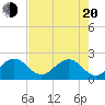 Carysfort Reef tide chart for Tuesday, May 20, 2025