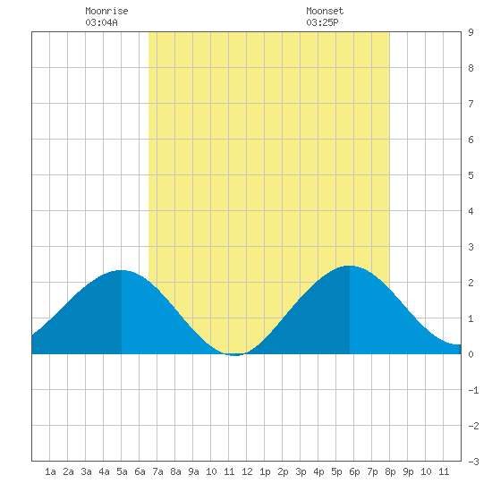 Carysfort Reef tide chart for Thursday, May 22, 2025