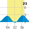 Carysfort Reef tide chart for Friday, May 23, 2025
