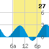 Carysfort Reef tide chart for Tuesday, May 27, 2025