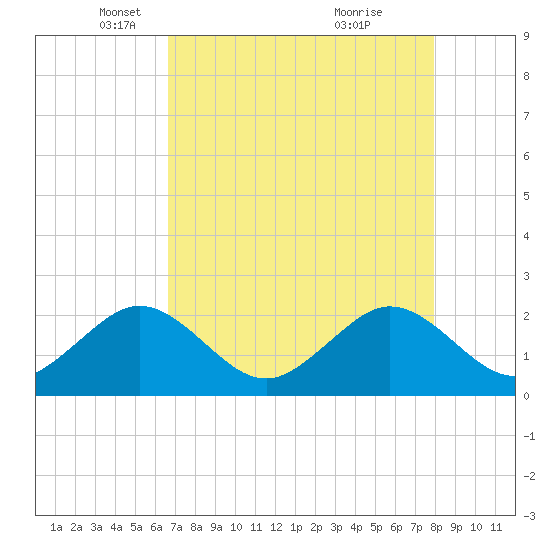 Carysfort Reef tide chart for Tuesday, May 6, 2025