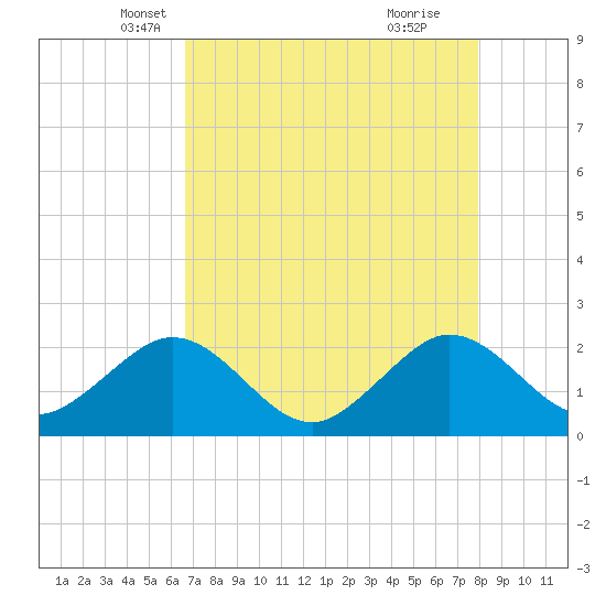 Carysfort Reef tide chart for Wednesday, May 7, 2025