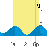 Carysfort Reef tide chart for Friday, May 9, 2025