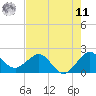 Carysfort Reef tide chart for Wednesday, June 11, 2025