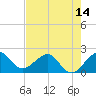 Carysfort Reef tide chart for Saturday, June 14, 2025