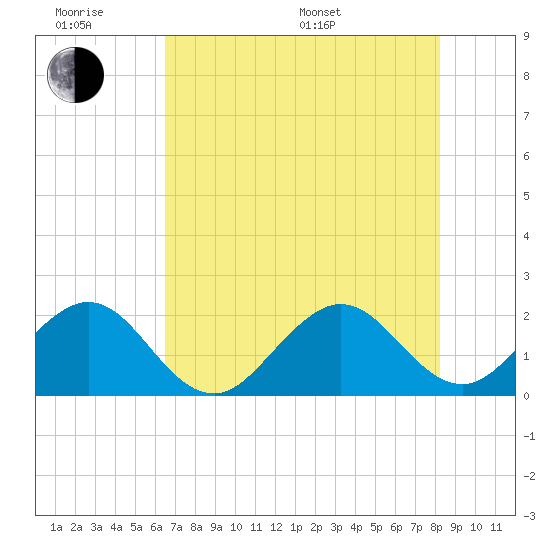 Carysfort Reef tide chart for Wednesday, June 18, 2025