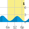 Carysfort Reef tide chart for Sunday, June 1, 2025