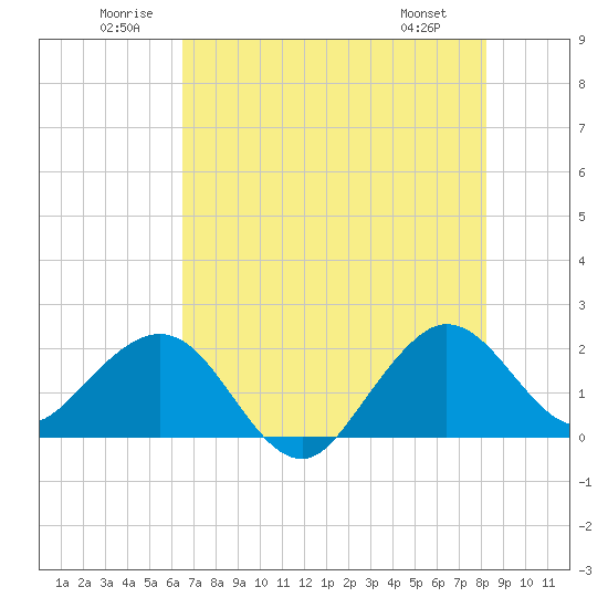 Carysfort Reef tide chart for Saturday, June 21, 2025