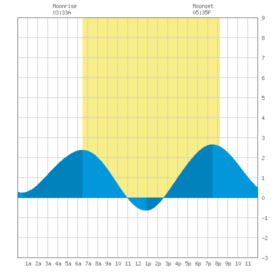 Carysfort Reef tide chart for Sunday, June 22, 2025