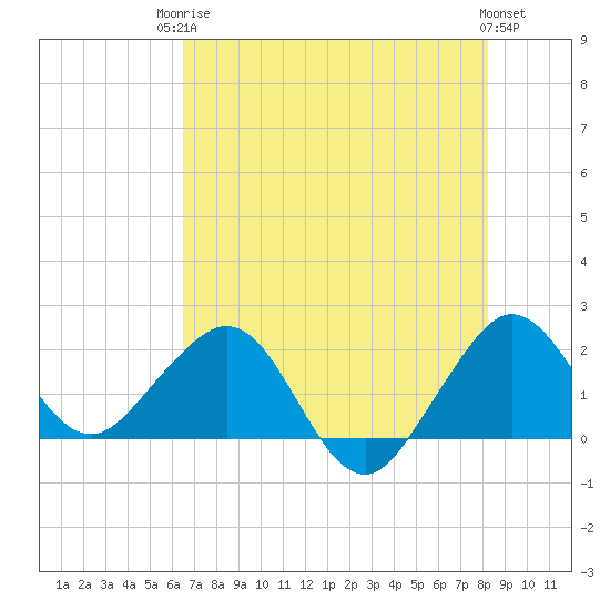 Carysfort Reef tide chart for Tuesday, June 24, 2025