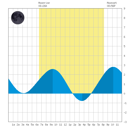 Carysfort Reef tide chart for Wednesday, June 25, 2025